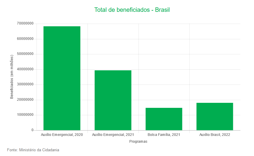 Gráfico do total de beneficiados em todo o brasil