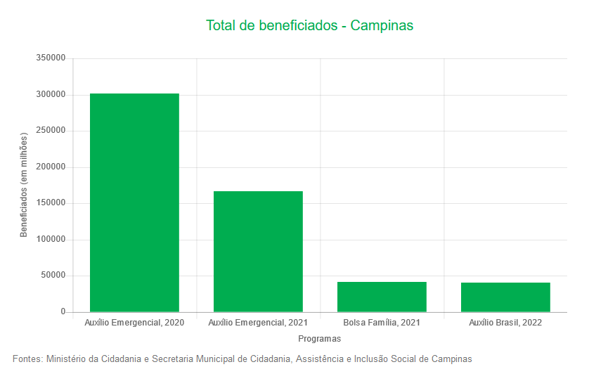 Gráfico do total de beneficiados em Campinas